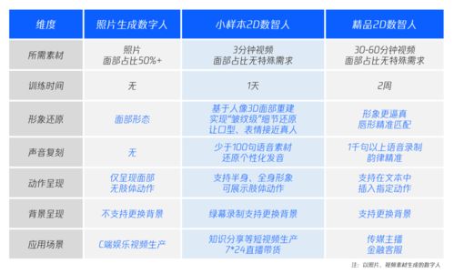 大模型应用赛道全员加速 大厂争相入局小样本AI数字人，驱动数字内容制作服务新浪潮